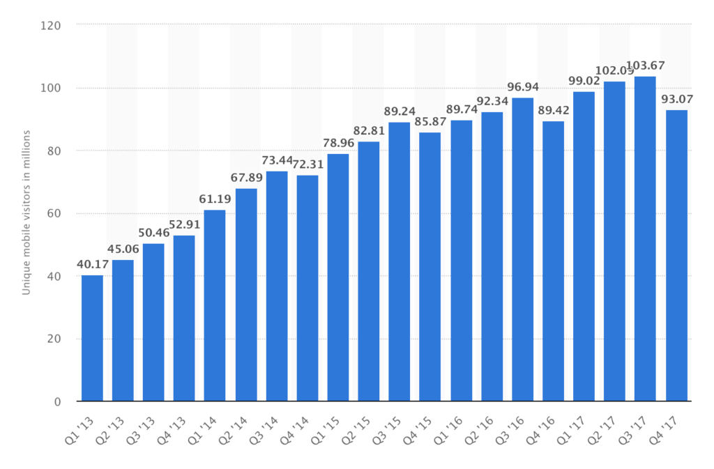 Yelp Unique User Statistics
